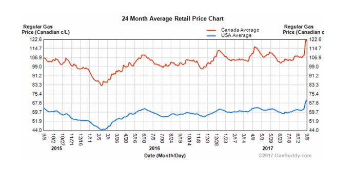 Gas chart